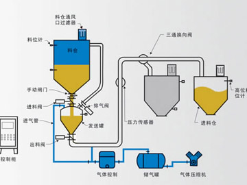 發(fā)送罐基本方式輸送