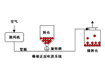 稀相輸送(低壓-高速)